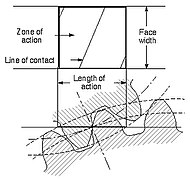 Zone of action