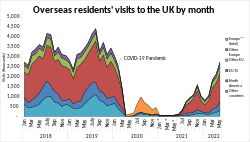 Overseas visits to the UK by month