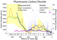 CO2 is uncorrelated to ΔT!