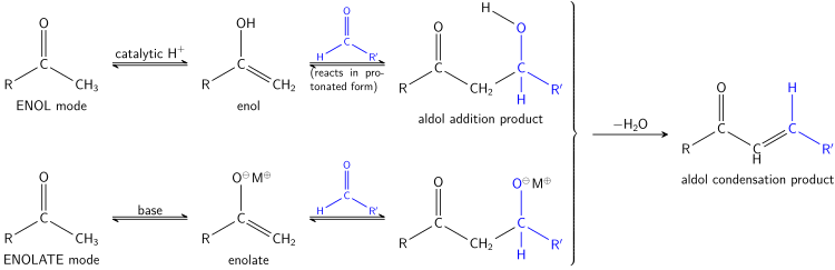 A generalized view of the aldol reactions