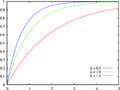 Exponential distribution cdf