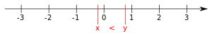 The ordering on the number line: Greater elements are in direction of the arrow.