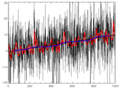 Trend estimation