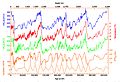 ]] and greenhouse gases during 420,000 years.