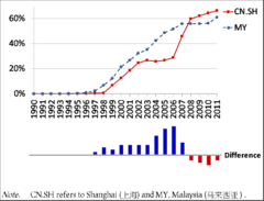 网民扩散率历史比较: 上海和马来西亚