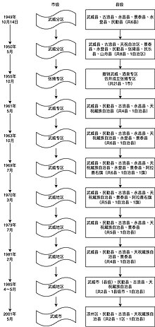 1949年后武威市行政区划变化示意图