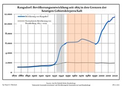Development of Population since 1875 within Current Boundaries (Blue Line: Population; Dotted Line: Comparison to Population Development of Brandenburg state; Grey Background: Time of National Socialist rule; Red Background: Time of Communist rule)