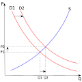 Image 23The economic model of supply and demand states that the price P of a product is determined by a balance between production at each price (supply S) and the desires of those with purchasing power at each price (demand D): the diagram shows a positive shift in demand from D1 to D2, resulting in an increase in price (P) and quantity sold (Q) of the product. (from Capitalism)