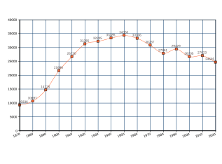 A Line Chart of the cities population overtime, seen rising until 1960 when the population begins to decrease