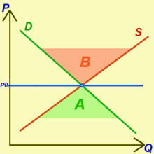 Diagram of an increasing supply curve and a decreasing demand curve, which intersect at the equilibrium.