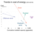 Image 44A comparison of prices over time for energy from nuclear fission and from other sources. Over the presented time, thousands of wind turbines and similar were built on assembly lines in mass production resulting in an economy of scale. While nuclear remains bespoke, many first of their kind facilities added in the timeframe indicated and none are in serial production.Our World in Data notes that this cost is the global average, while the 2 projects that drove nuclear pricing upwards were in the US. The organization recognises that the median cost of the most exported and produced nuclear energy facility in the 2010s the South Korean APR1400, remained "constant", including in export. LCOE is a measure of the average net present cost of electricity generation for a generating plant over its lifetime. As a metric, it remains controversial as the lifespan of units are not independent but manufacturer projections, not a demonstrated longevity. (from Nuclear power)