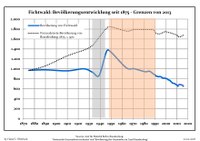 Development of population since 1875 within the current boundaries (Blue line: population; dotted line: Comparison to population development of Brandenburg state; grey background: Time of Nazi rule; red background: Time of communist rule)