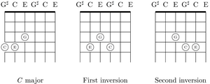 The C major chord and its first and second inversions. In the first inversion, the C note has been raised 3 strings on the same fret. In the second inversion, both the C note and the E note have been raised 3 strings on the same fret.