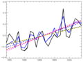 Satellite temperature measurements