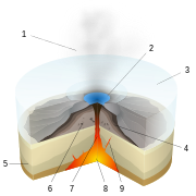 Subglacial volcano structure:1. Water vapour, 2. Lake, 3. Ice, 4. Layers of lava 5. Basement rocks, 6. Pillow lava, 7. Magma conduit, 8. Magma chamber, 9. Dyke
