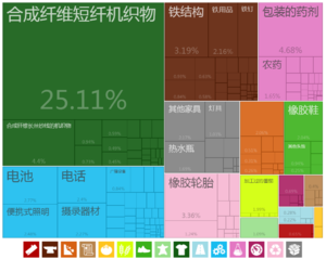 中國出口到索馬利亞的產品（2012年）[18]