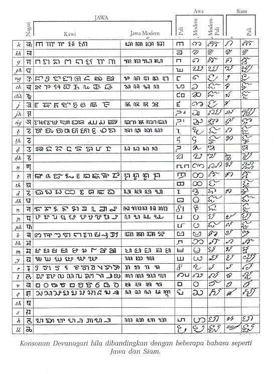 爪哇字母与其他印度字母的比较