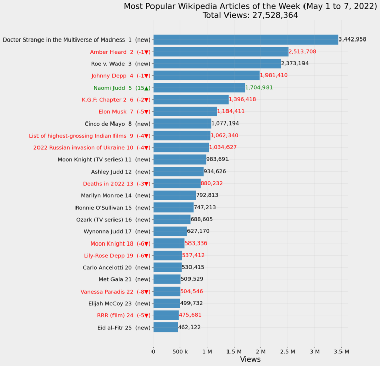 Most Popular Wikipedia Articles of the Week (May 1 to 7, 2022)