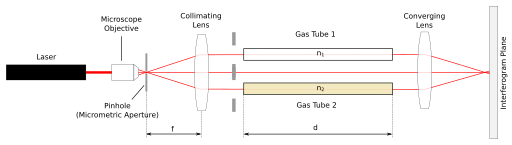 Rayleigh Interferometer