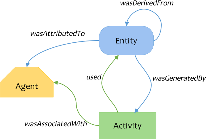 Overview of the W3C PROV model.