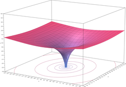 z = Re(ln(x + yi))