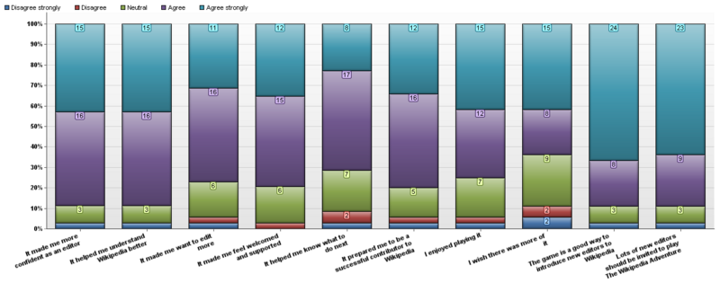 Feedback statements about The Wikipedia Adventure