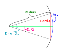 Degree of Curvature Formula Explanation