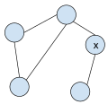 A graph that is not biconnected. The removal of vertex x would disconnect the graph.