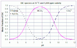 Distribution of DIC (Carbonate) species with pH for 25C and 5,000 ppm salinity (e.g. salt-water swimming pool) - Bjerrum plot