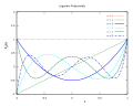 Plot of Legendre polynomials