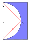 光线从点Q传播至点O时，会被半圆形镜子反射，最终抵达点P。