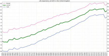 Development of life expectancy in the United Kingdom according to estimation of the World Bank Group[6]