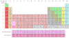 Standard form of the periodic table