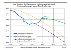 Recent Population Development and Projections (Population Development before Census 2011 (blue line); Recent Population Development according to the Census in Germany in 2011 (blue bordered line); Official projections for 2005-2030 (yellow line); for 2017-2030 (scarlet line); for 2020-2030 (green line)