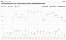 Line graph showing a spike in viewership for WikiProject COVID-19 articles