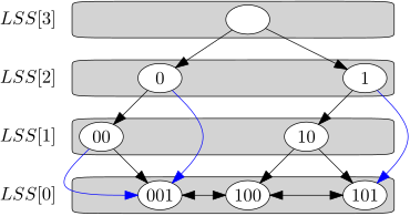 A binary tree with 4 levels. The nodes on each level are: 3: (), 2: (0) and (1), 1: (00) and (10), 0: (001), (100) and (101). The unlabeled node is the root. There are directed edges between the following nodes: ()->(0), ()->(1), (0)->(00), (0)->(100) in blue, (1)->(10), (1)->(101) in blue, (00)->(001) twice, once in blue, (10)->(100), (10)->(101), (001)<->(100), (100)<->(101). The nodes on each level are contained in a box, labeled with LSS(<level>).