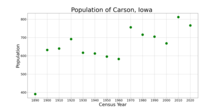 The population of Carson, Iowa from US census data