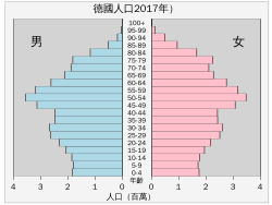 德國人口分布