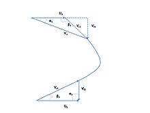 This diagram clearly shows that in ideal cases the whirl component of outlet velocity is zero in case of francis turbine and the flow is completely axial.