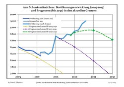 Recent Population Development and Projections (Population Development before Census 2011 (blue line); Recent Population Development according to the Census in Germany in 2011 (blue bordered line); Official projections for 2005-2030 (yellow line); for 2017-2030 (scarlet line); for 2020-2030 (green line) )