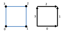 Nodes and edges are indexed in the counterclockwise direction. Edge 0 goes from node 0 to 1, edge 1 from node 1 to 2, edge 2 goes from node 3 to 2 and edge 3 goes from node 0 to 3