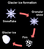 glacial ice formation