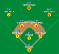 Image 32Defensive positions on a baseball field, with abbreviations and scorekeeper's position numbers (not uniform numbers) (from Baseball)
