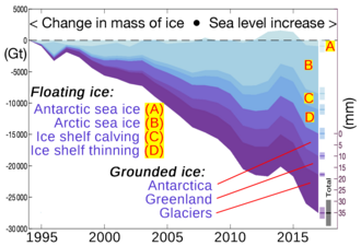 A graph showing ice loss sea ice, ice shelves and land ice. Land ice loss contributes to SLR