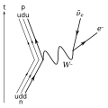 The Feynman diagram for the beta-negative decay of a neutron into a proton. The down quark in the neutron decays into an up quark to make a proton, emitting an electron and an electron anti-neutrino.