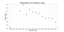 The population of Castalia, Iowa from US census data