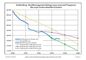 Recent Population Development and Projections (Population Development before Census 2011 (blue line); Recent Population Development according to the Census in Germany in 2011 (blue bordered line); Official projections for 2005–2030 (yellow line); for 2017–2030 (scarlet line); for 2020–2030 (green line)