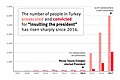 Image 22Article 299's prosecution have surged during Erdogan's presidency. (from Freedom of speech by country)