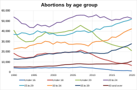Abortions by age group in England and Wales