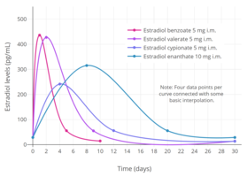Simplified curves of estradiol levels after injection of different estradiol esters in women.[80] Source was Garza-Flores (1994).[80]